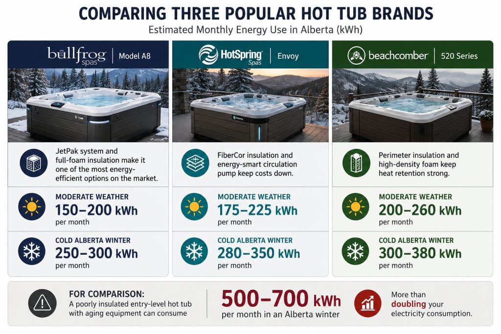 Infographic comparing the monthly electricity consumption of Bullfrog, Hot Spring, and Beachcomber hot tubs in Alberta during moderate weather and winter.