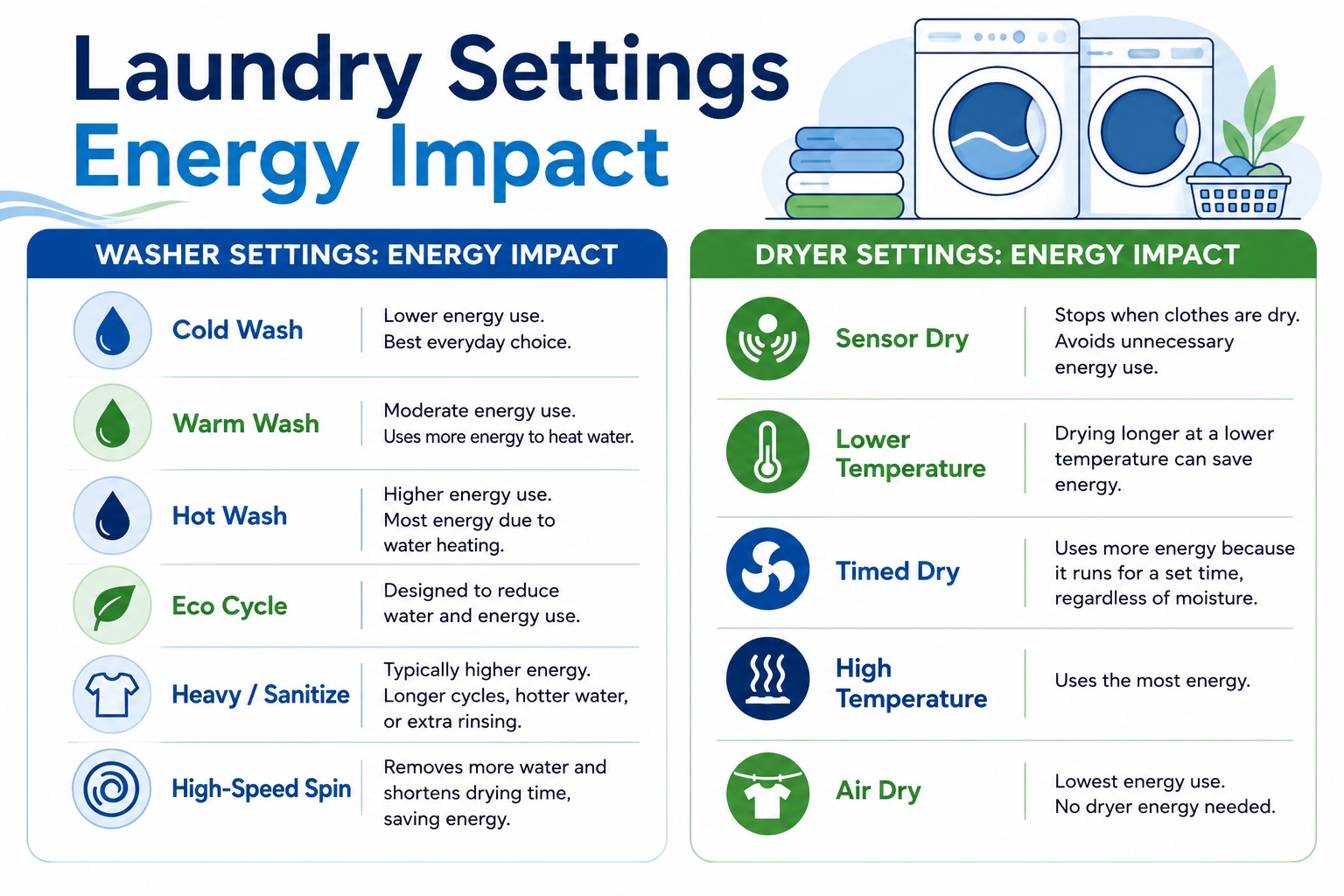 Infographic comparing the energy impact of common washer and dryer settings, including cold wash, Eco cycles, sensor dry, and air dry.